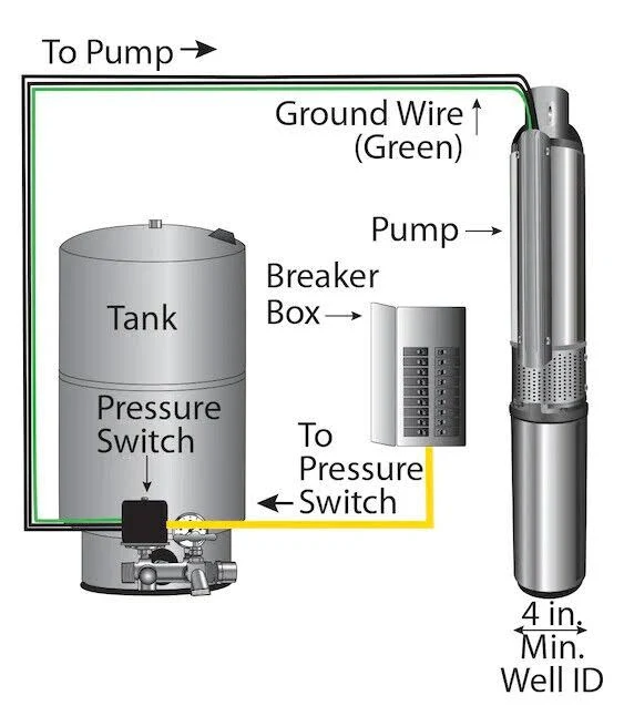 Zoeller 1/2-HP 230-Volt Stainless Steel Submersible Well Pump