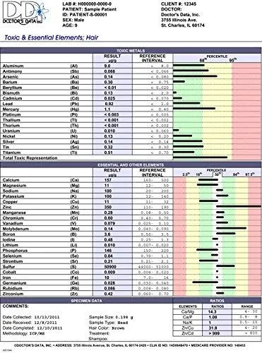 Doctor's Data Essential Elements and Heavy Metals Toxicity Test (22 Elements and ...