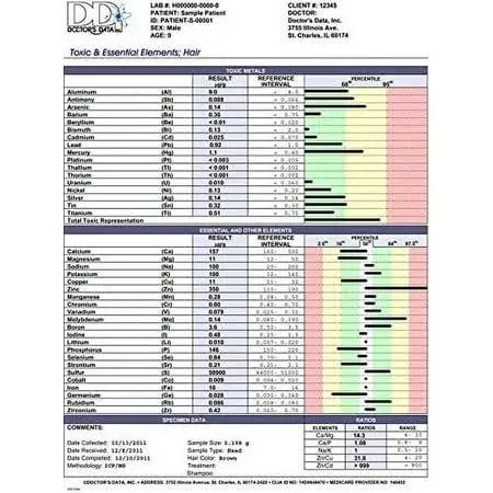 Doctor's Data Essential Elements and Heavy Metals Toxicity Test (22 Elements and ...