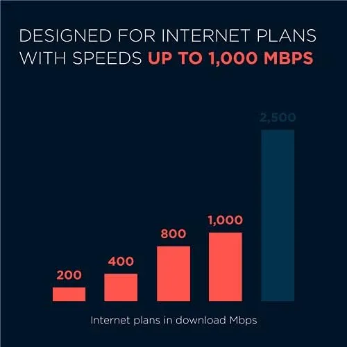 Motorola Mb8600 Docsis 3.1 Cable Modem Approved Comcast Xfinity, Cox, and