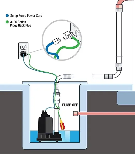 WaterBoss Sump Pump Float Switch - Universal Water Level Sensor with 10-Ft Tether and Piggyback Plug for Grinder, Septic Pump and Sewage - Honeywel Microswitch Rated for 1M Cycles, IP68 Waterproof