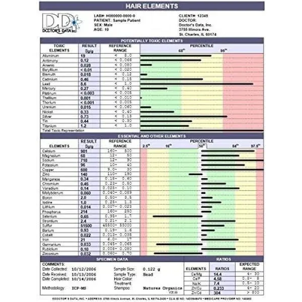 Toxic & Essential Hair Elements Test