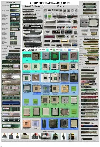 Computer Hardware Cheat Sheet Poster