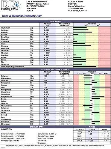 Hair Mineral Analysis