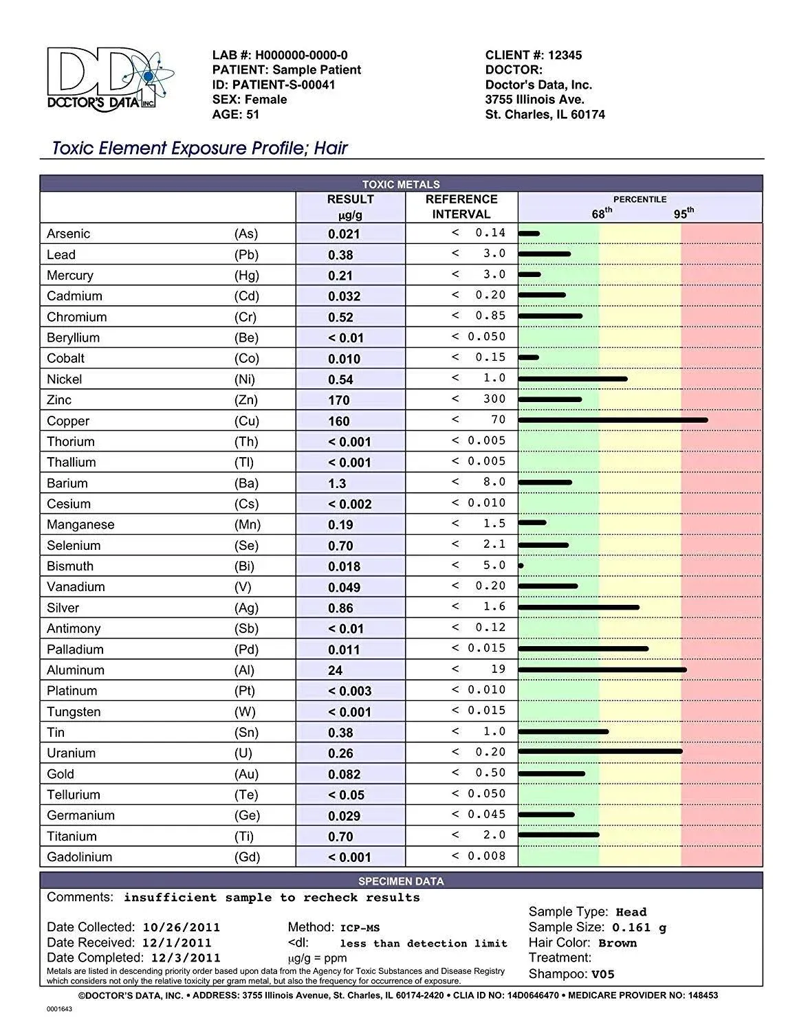 Doctor's Data Essential Elements and Heavy Metals Toxicity Test (22 Elements and 17 Toxins)